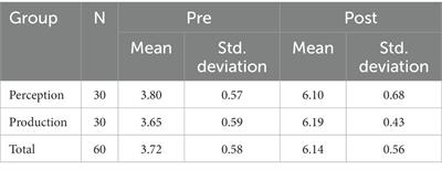 The efficacy of the type of instruction on second language pronunciation acquisition
